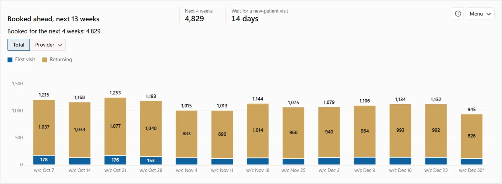 Visits booked ahead for the next 13 weeks, first visits and returning patients