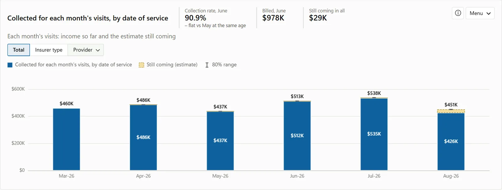 Collected for each month's visits, with the estimate of what is still coming