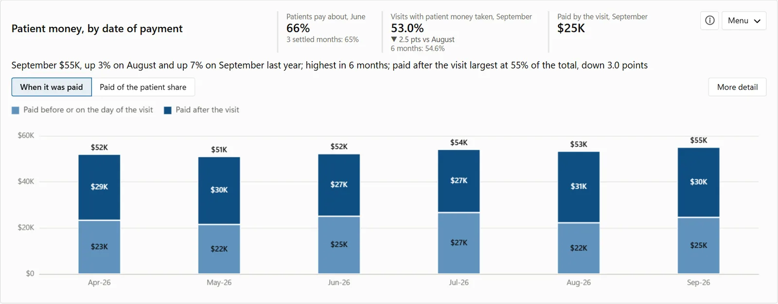 Patient money by date of payment: paid before or on the day of the visit, and after it