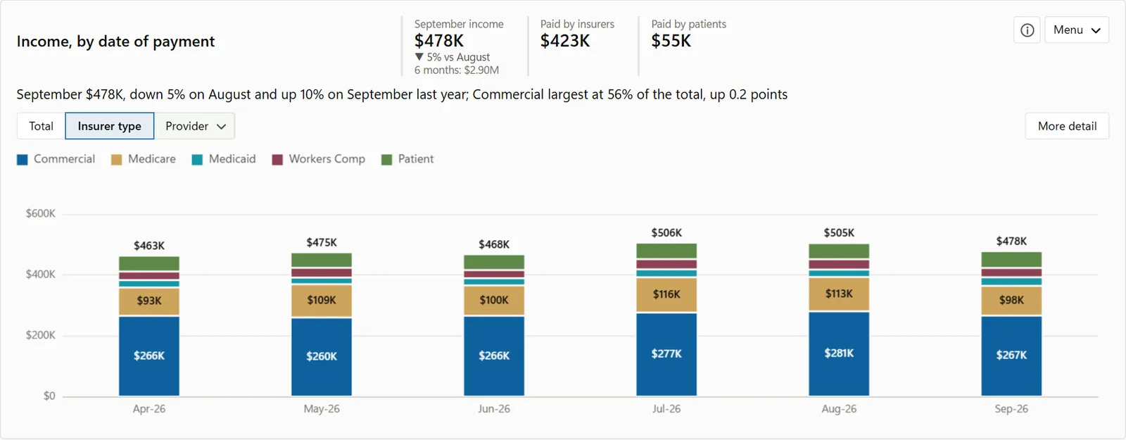 Income by date of payment, split by insurer type
