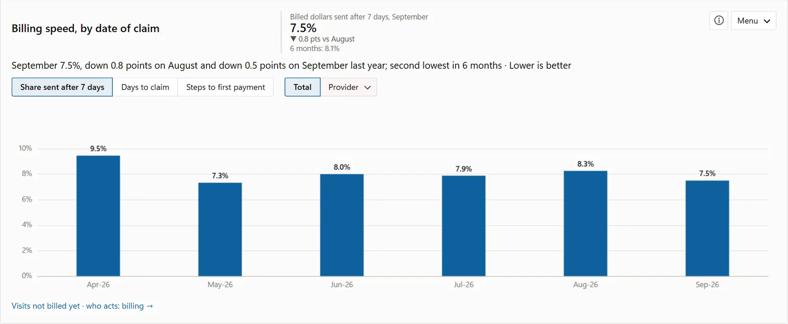 Billing speed: dollars billed more than 7 days after the visit
