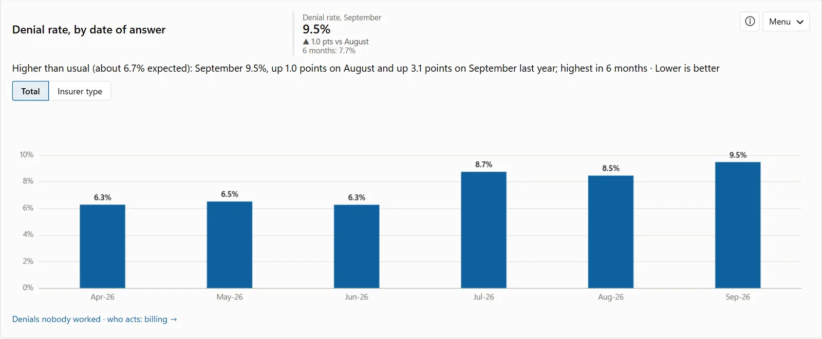 Denial rate by date of answer, with what is usual for the practice