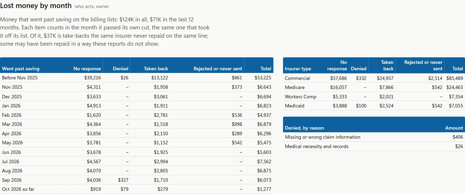Lost money by month: what went past saving, by month, by insurer type and by denial reason
