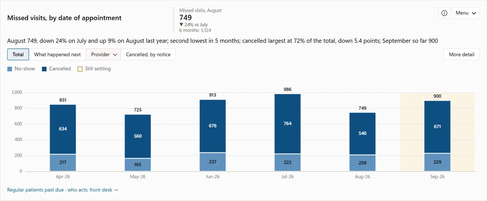 Missed visits by date of appointment, by what happened next