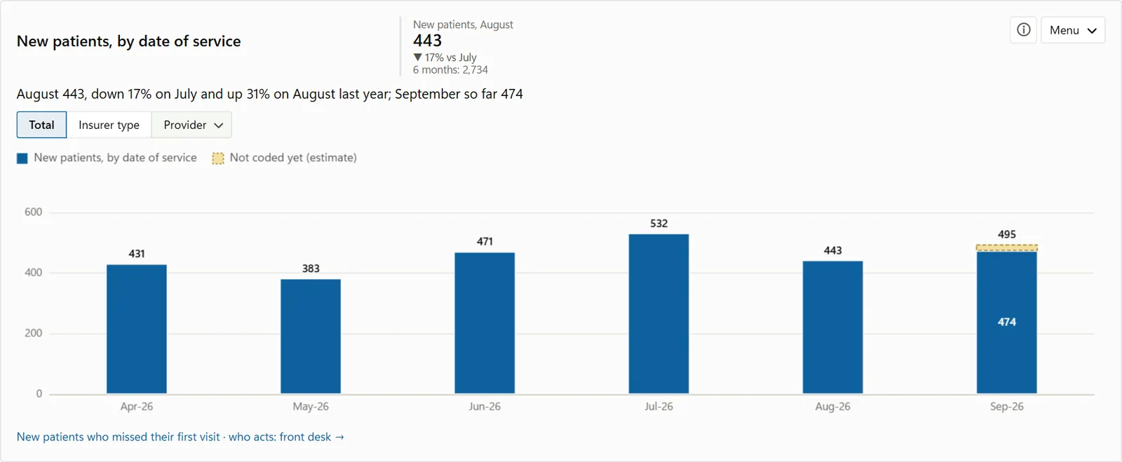 New patients by date of service, with the part not coded yet