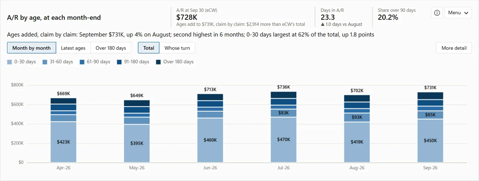 A/R by age at each month end