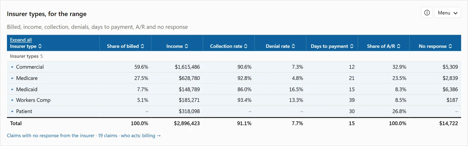 Each insurer type's share of billed, income, collection rate, denial rate and days to payment