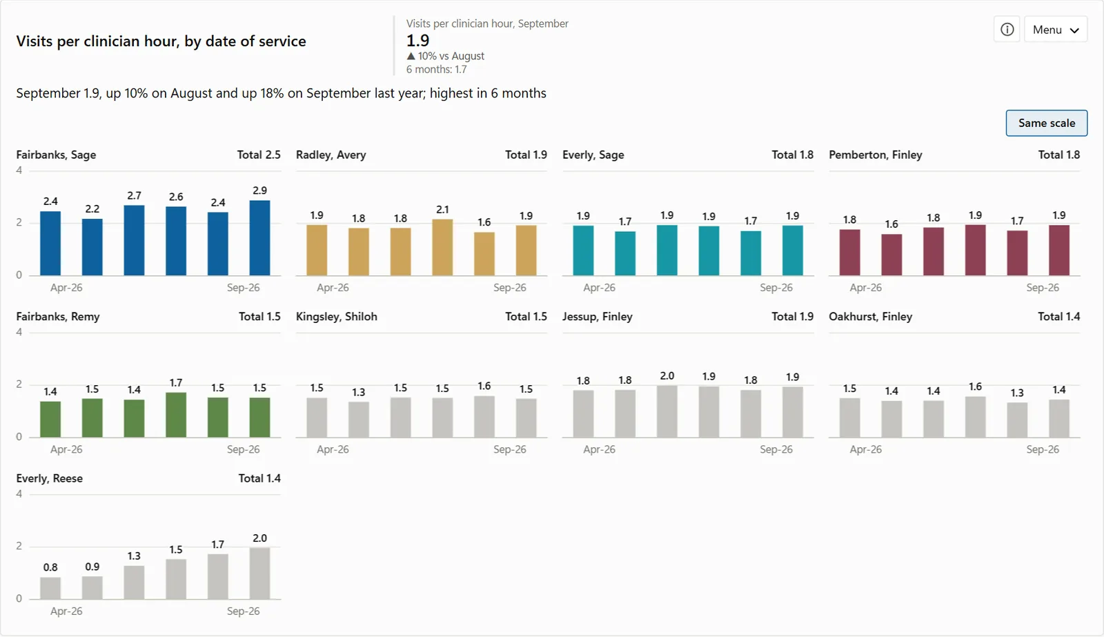 Visits per clinician hour, one small chart for each clinician