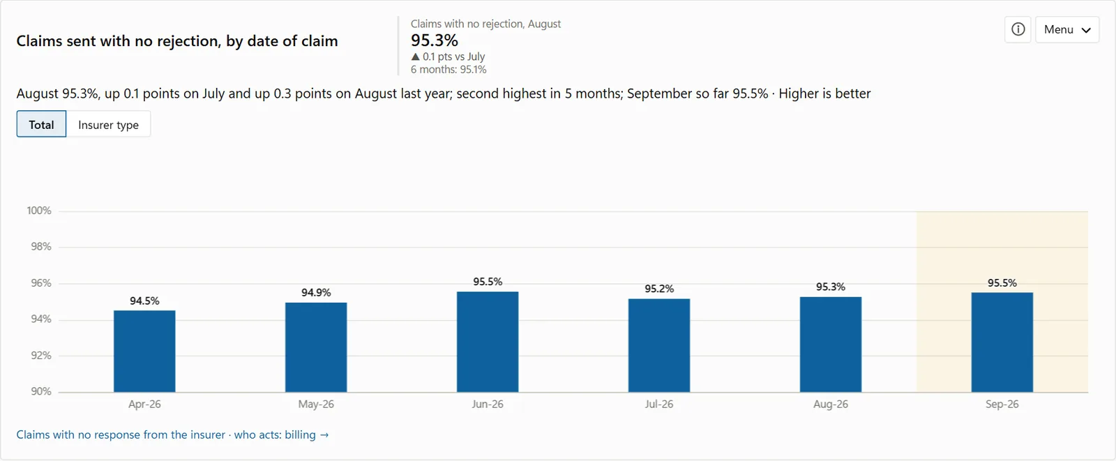 Claims sent with no rejection, by month sent