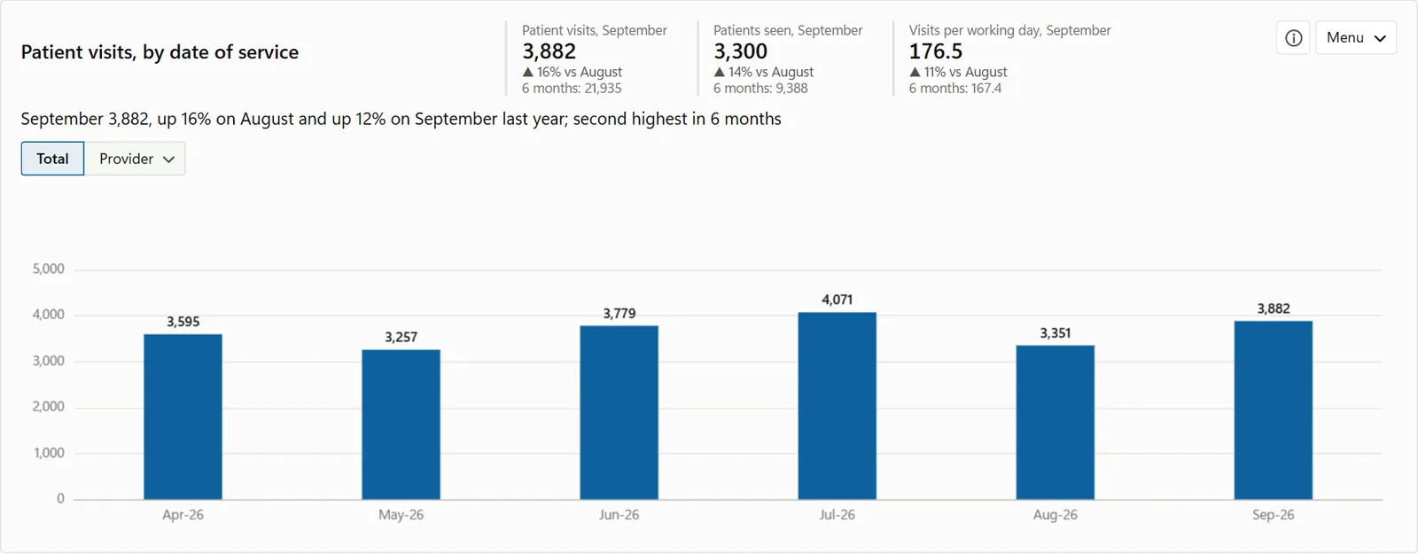 Patient visits by date of service, with patients seen and visits per working day